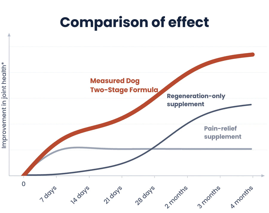 Comparison of effect: how three types of joint formula behave over four months